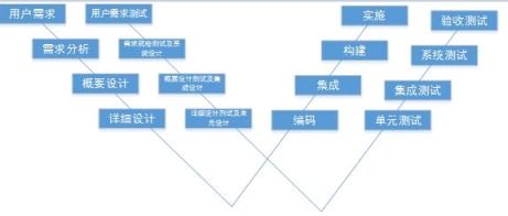 軟件測試理論 基礎與開發流程中的重要性